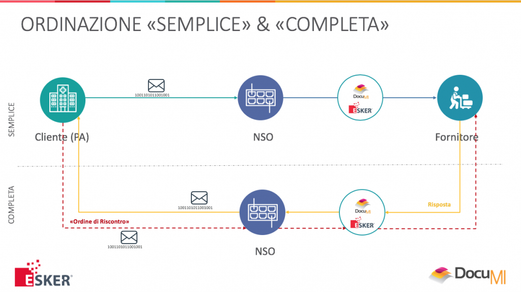 Ordini In Formato Elettronico Attraverso La Piattaforma NSO - Blog ...