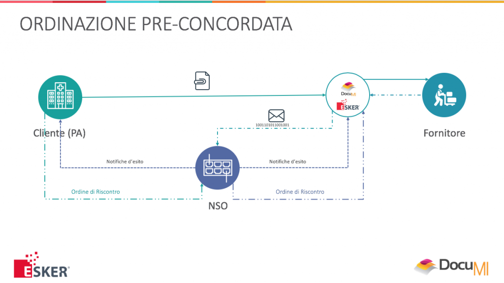 Ordini In Formato Elettronico Attraverso La Piattaforma NSO - Blog ...