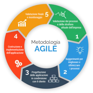 Metodologia Agile: Segui Il Cambiamento Per Essere Smart. - Blog Esker ...